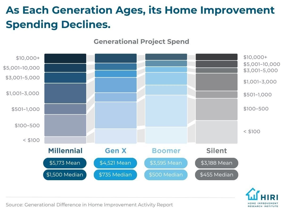 2-Generational Differences