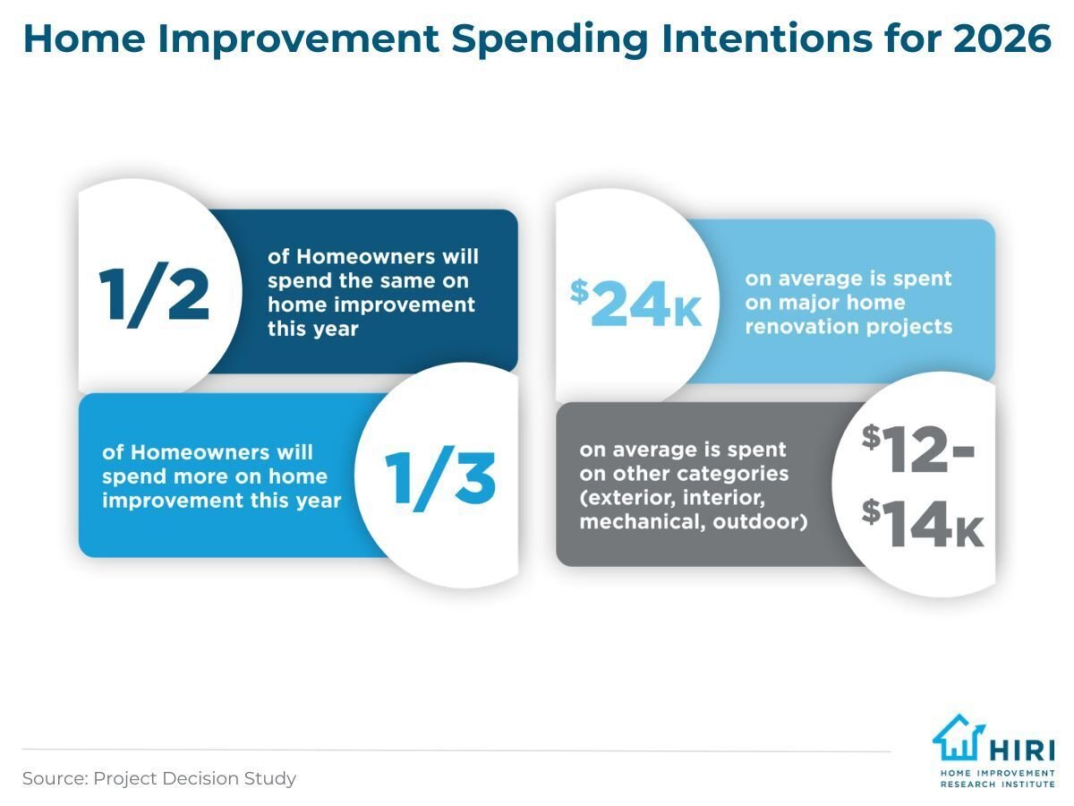 4-Where Homeowners Intend to Spend the Most on Home Improvement in 2026