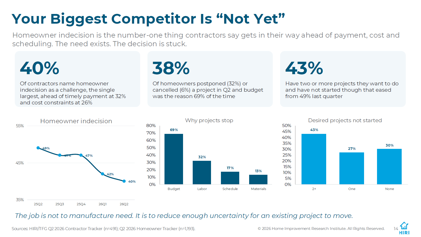 Biggest Competitor is Not Yet