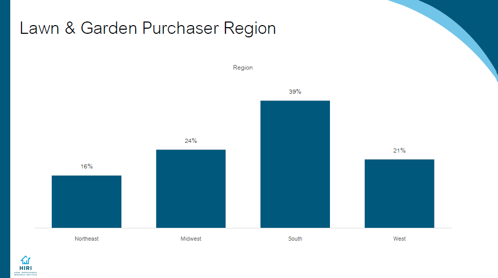 HIRI-PPTS-2022-Lawn-and-Garden-Purchaser-Region