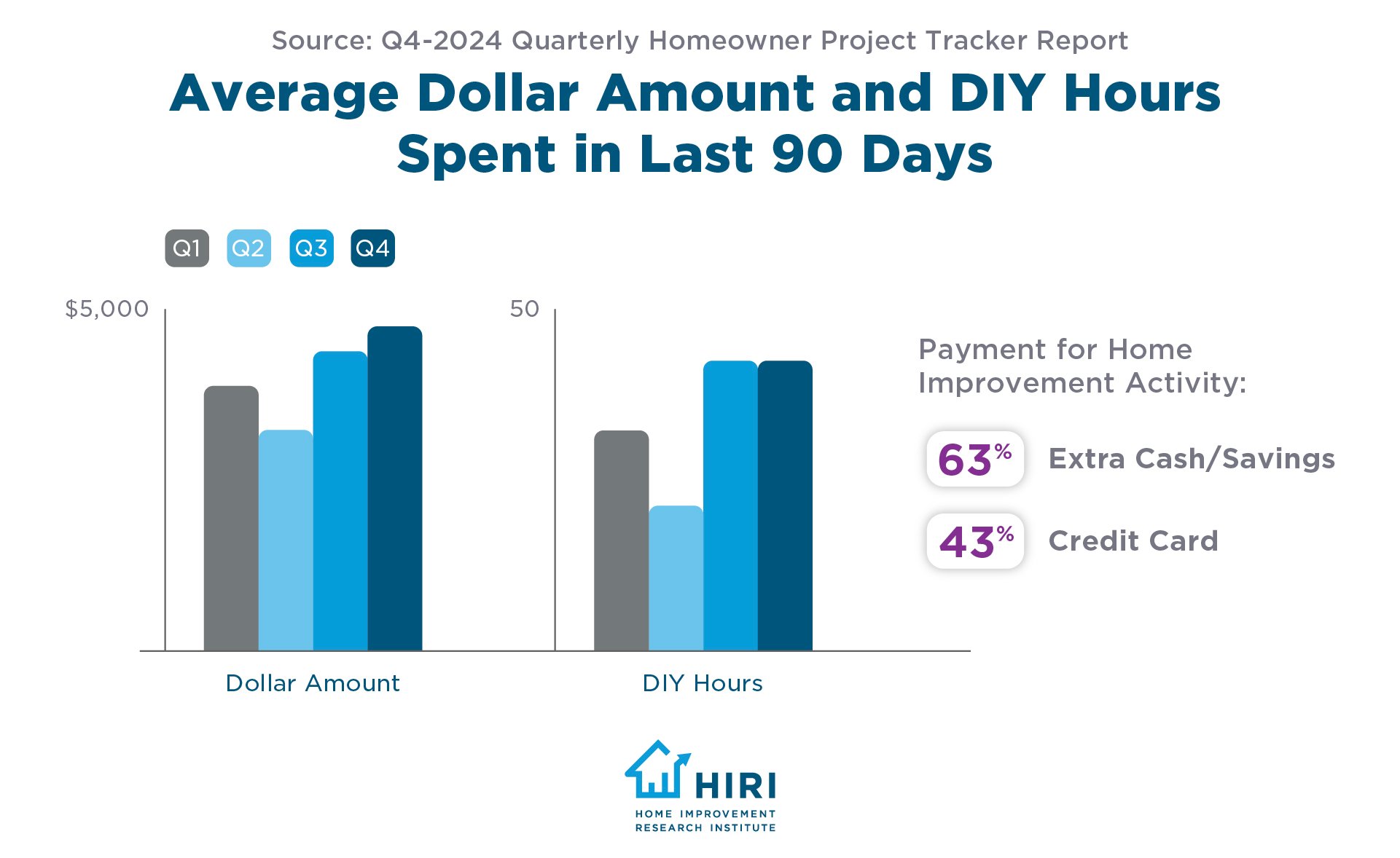Dollars and Hours Spent for DIY