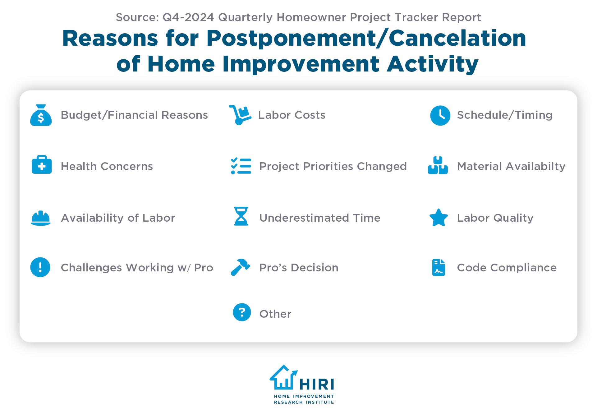 Reasons Postponement of Activity