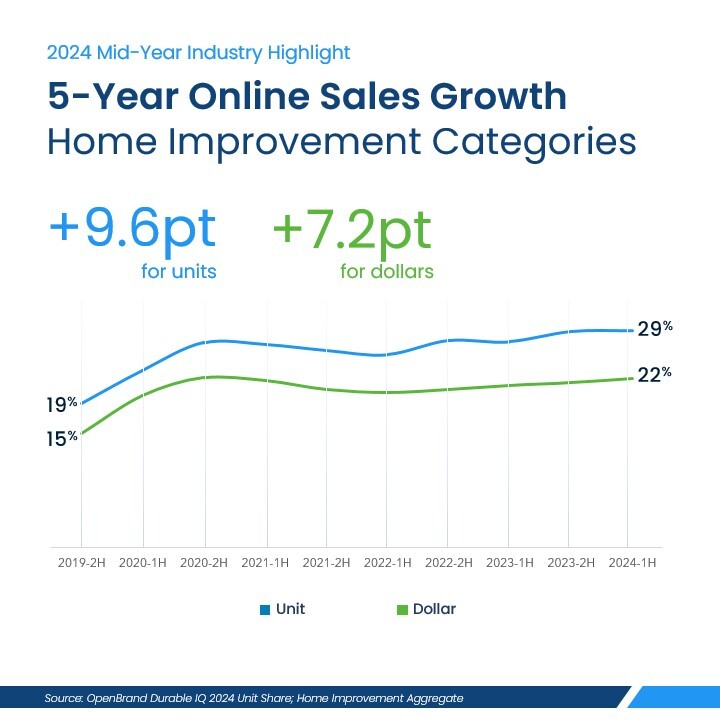5-Year-Online-Sales-Growth