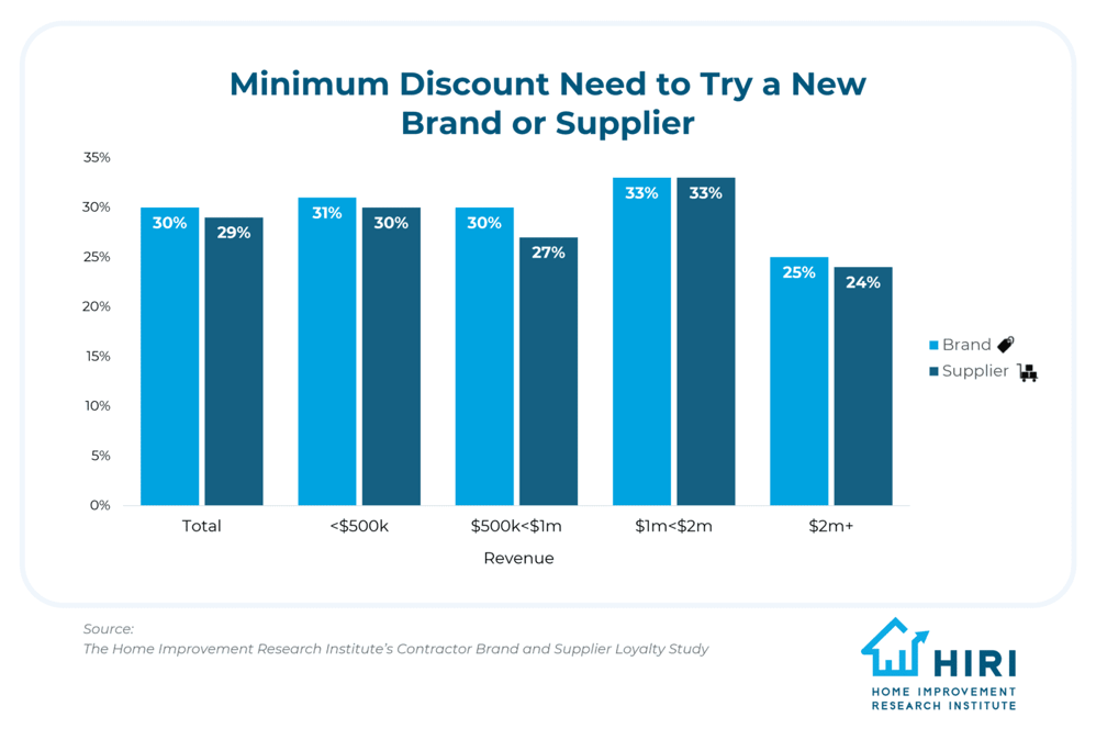 Building-Contractor-Loyalty-Blog-May-2024-Minimum-Discount