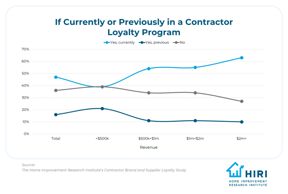 Building-Contractor-Loyalty-Blog-May-2024-Program-and-Satisfactions