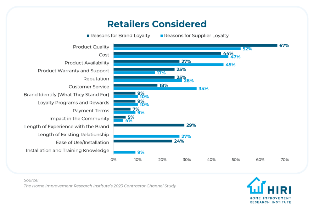 Building-Contractor-Loyalty-Blog-May-2024-Retailers-Considered