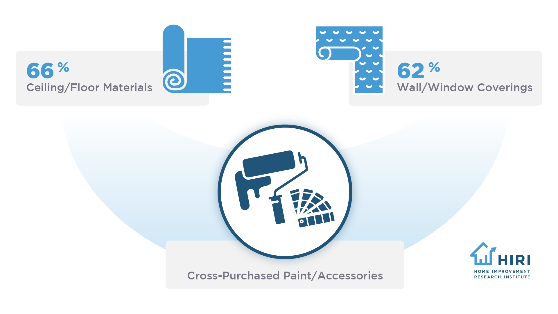 Paint-and-Painting-Accessories-have-Highest-Potential-for-Cross-Purchasing