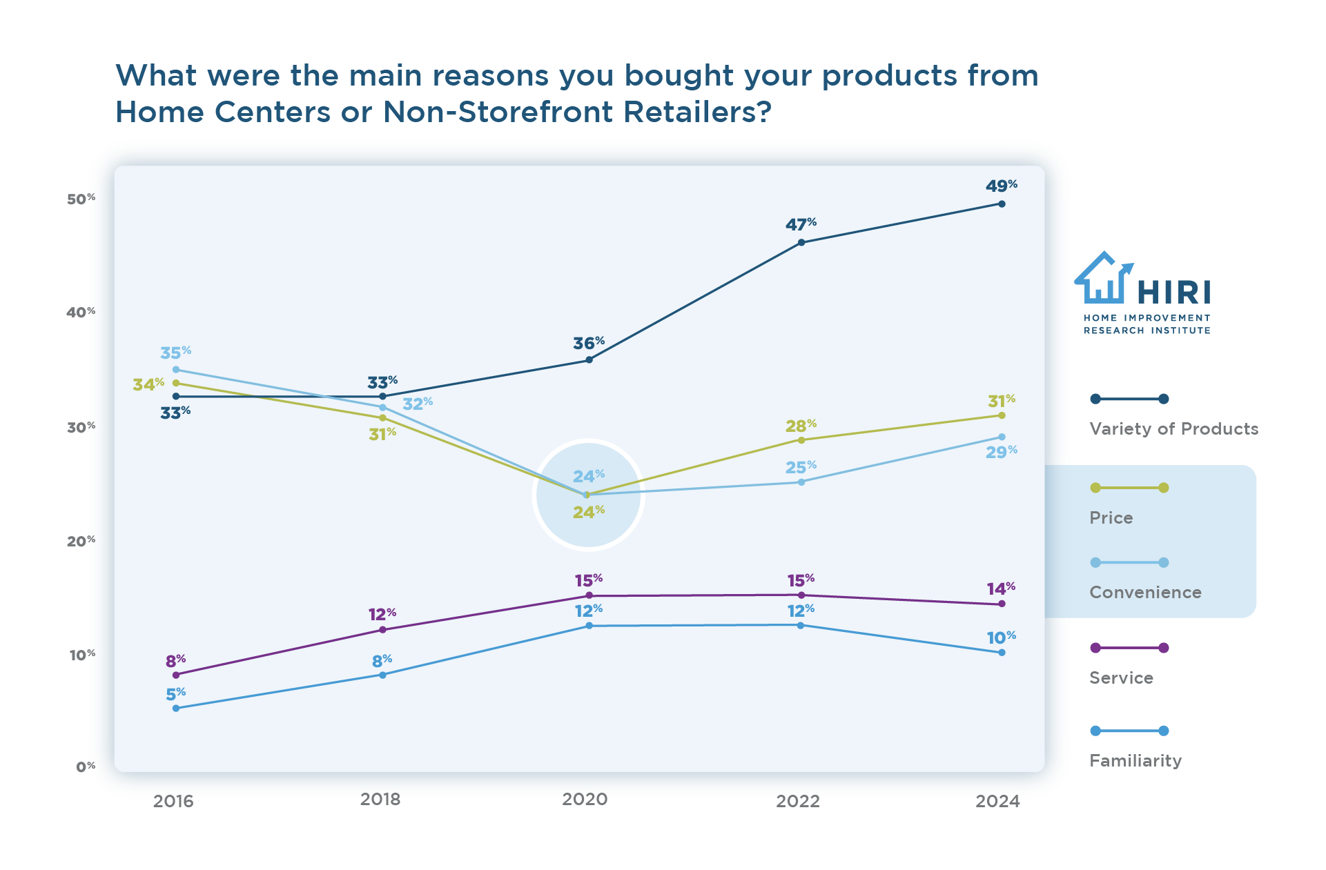 What-were-the-main-reasons-you-bought-your-products-from-Home-Centers-or-Non-Storefront-Retailers