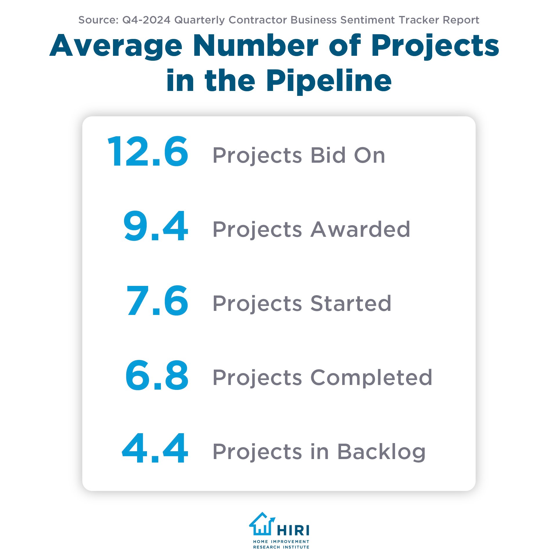Pros Average Project Pipeline