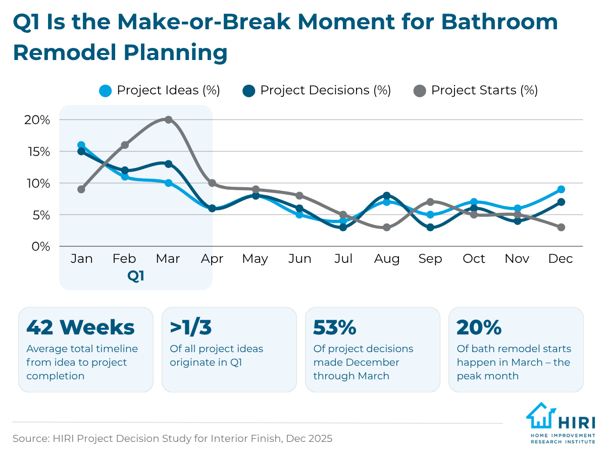 2-Bathroom Remodel Trends