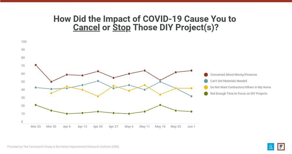 HowdidCOVID-19stopyourDIYproject