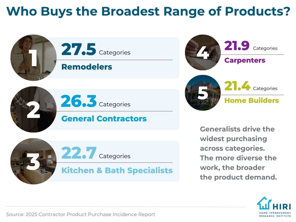 1-Contractors Top Channels for HI