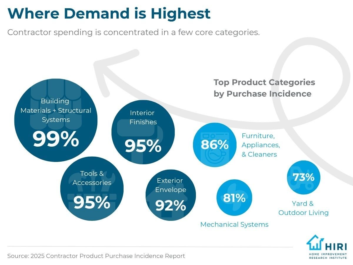 2-Contractors Top Channels for HI