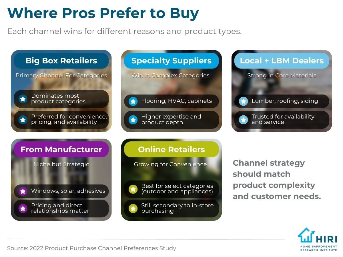 3-Contractors Top Channels for HI