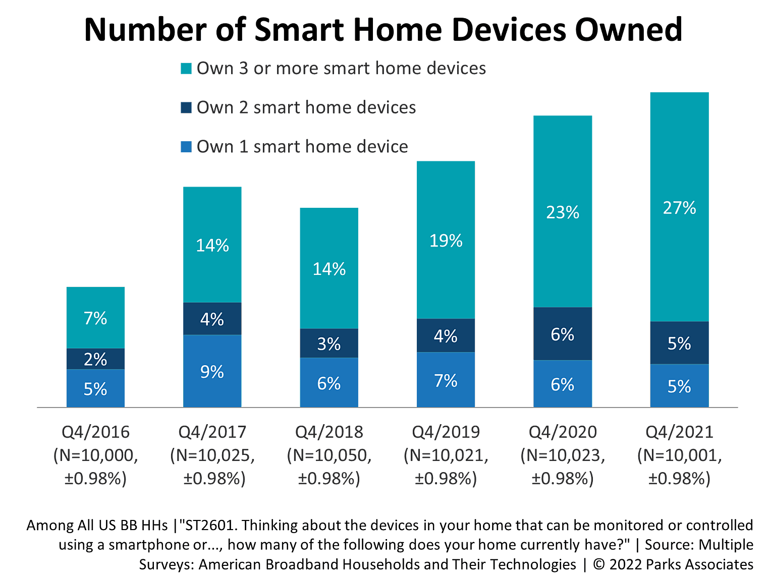 HIRI-Smart-Home-Number-of-devices-owned-2022