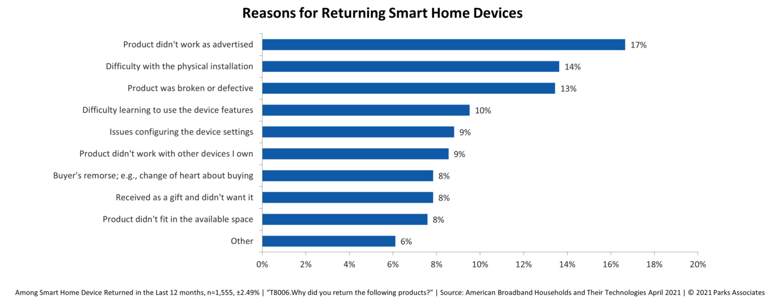 HIRI-Smart-Home-Reasons-for-Returning-2022
