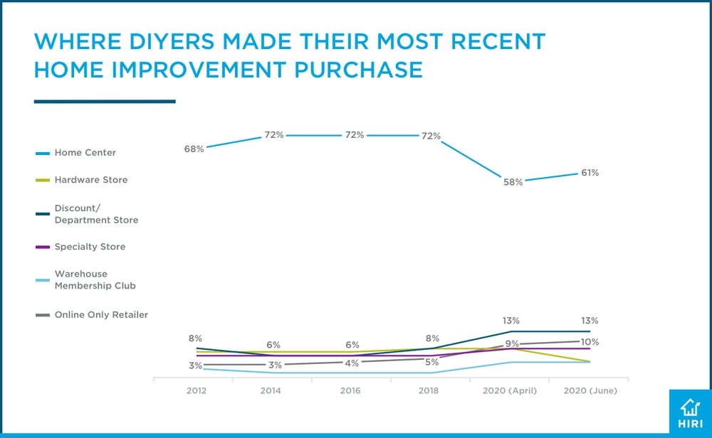 HIRI_Where-Diyers-made-purchase (1)