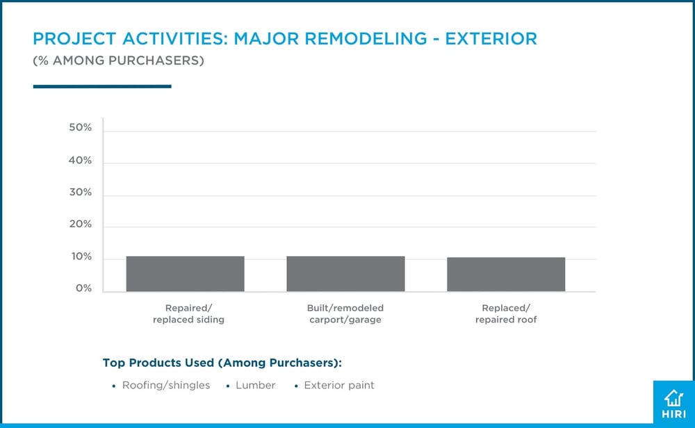 HIRI_Blog_Project-Activities-Major-Remodeling-Exterior