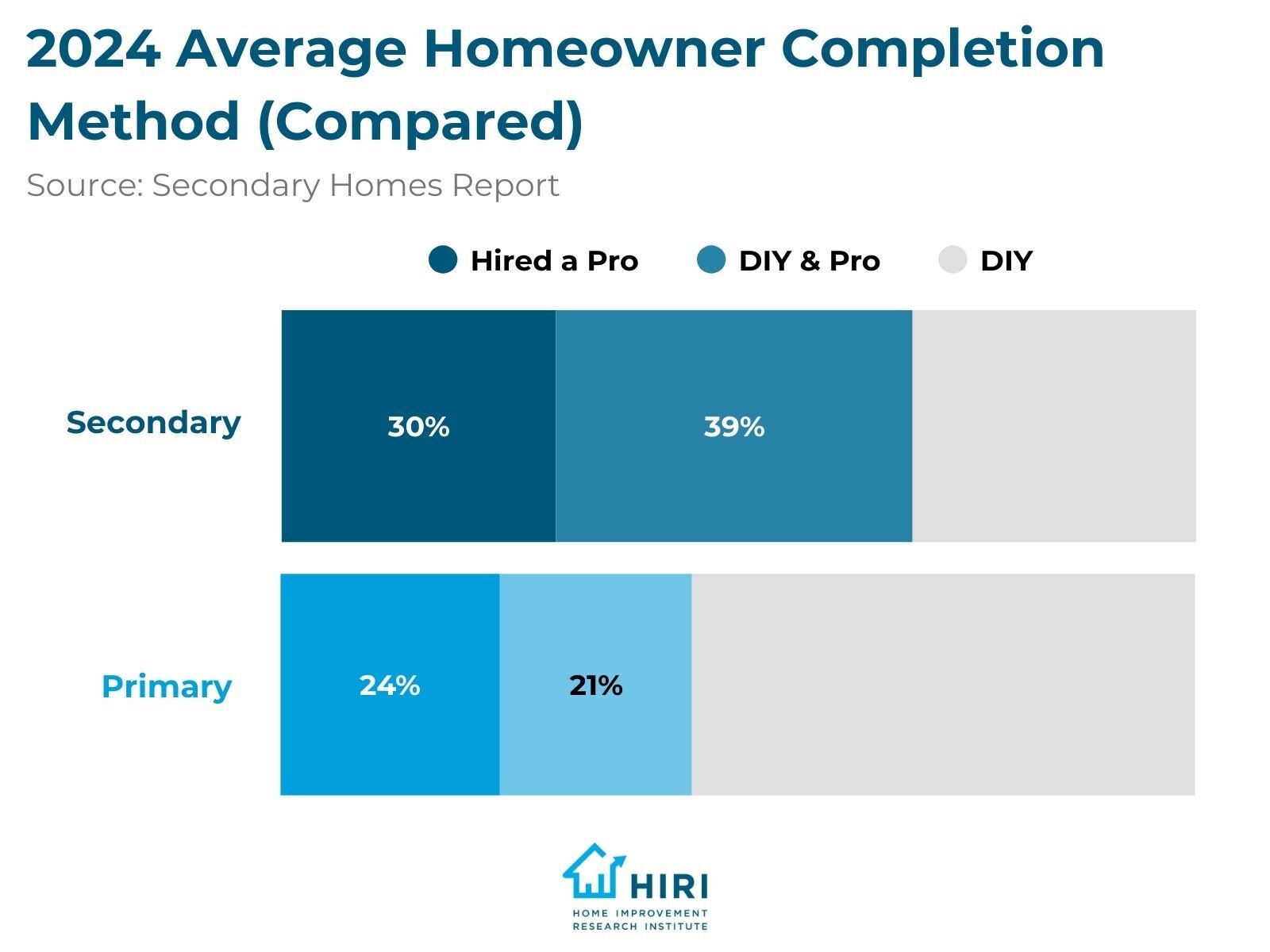 3-Secondary Homes Report