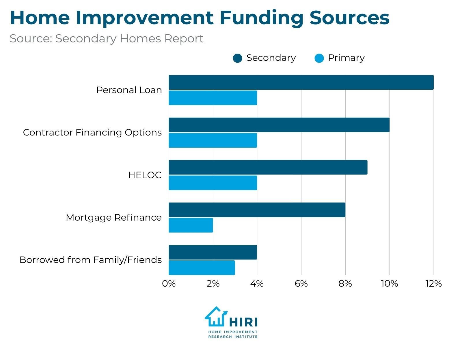 4-Secondary Homes Report