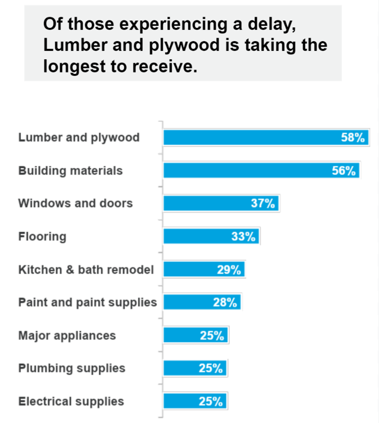 HIRI-Pros-Feeling-Supply-Chain-Pressure-and-Project-Delays-Graph