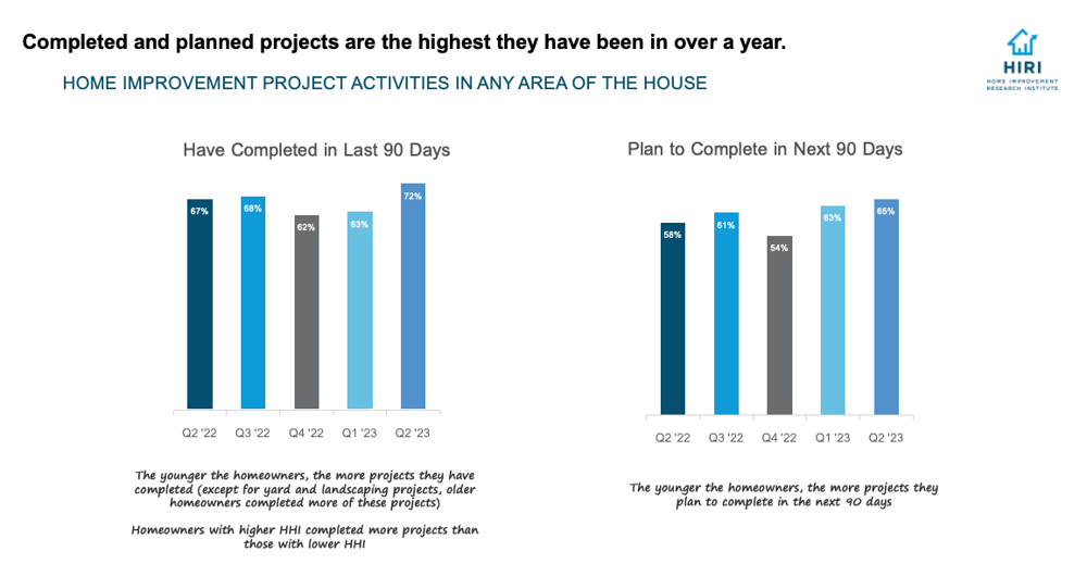 Q22023-HIRI-Quarterly-Home-Improvement-Activity-Tracker-Completed-and-Planned-Projects