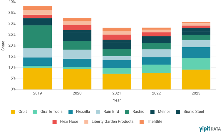 Market-Share-on-Amazon-Watering-Irrigation