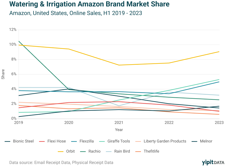 Watering-Irrigation-Amazon-Brand-Market-Share