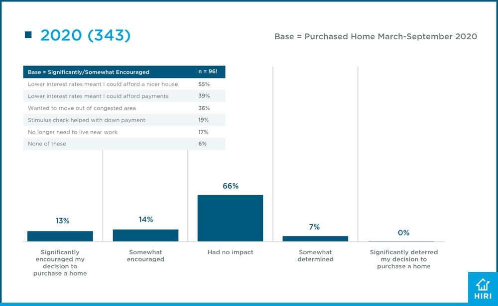 HIRI_Why-Purchased-Home