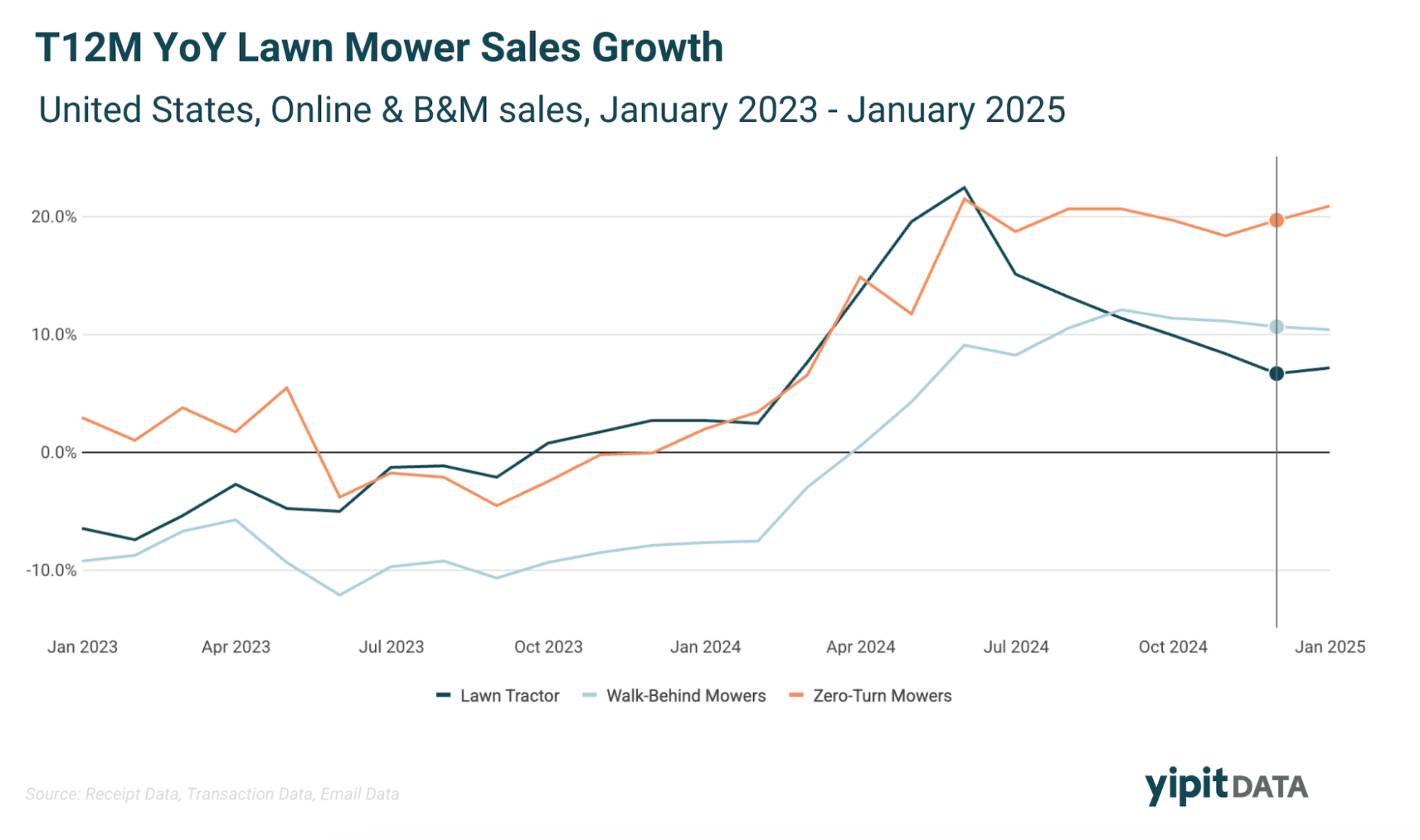 Lawn-Mowers-Leakage-by-Brand-Lowes-Shoppers