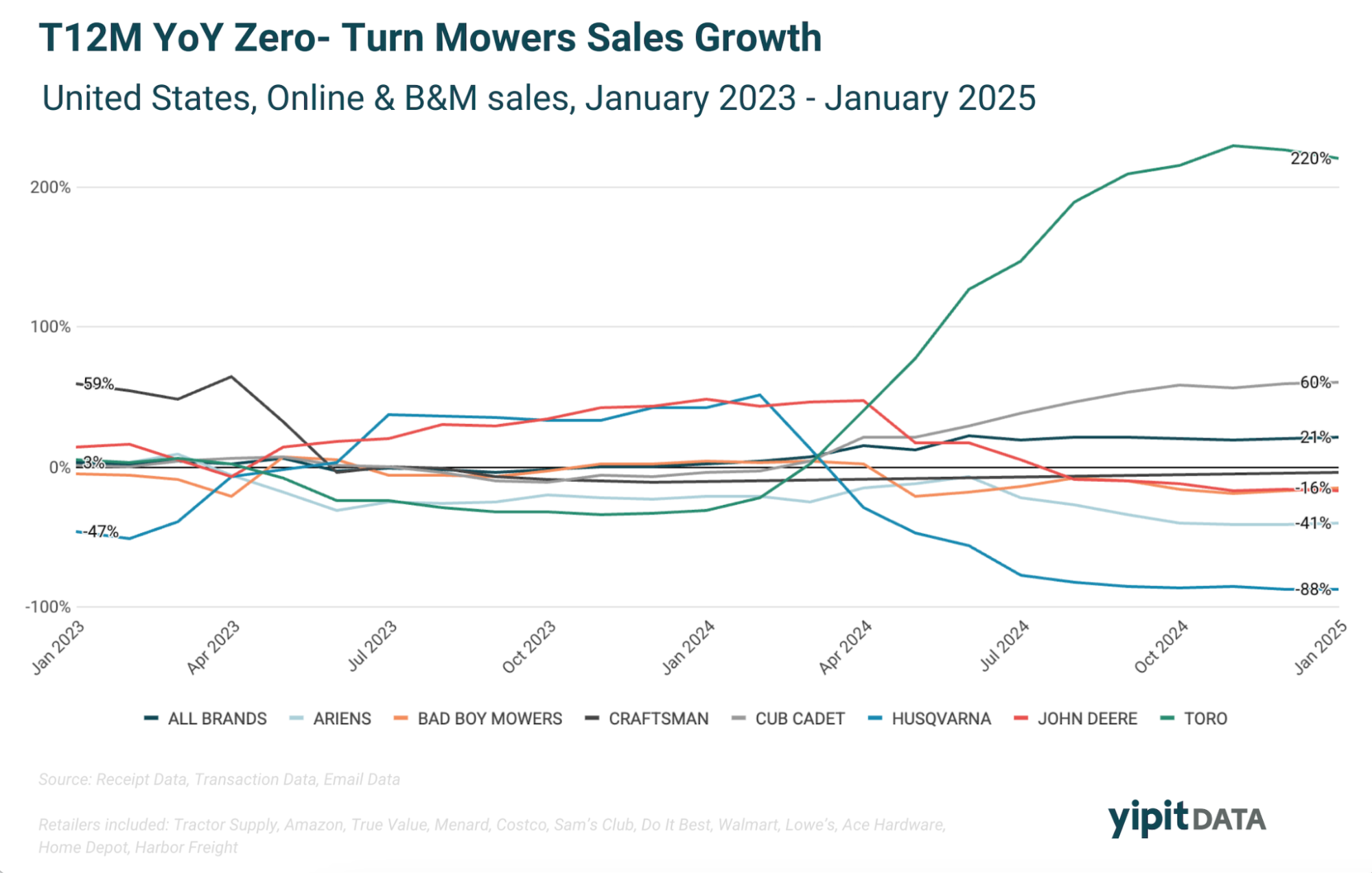 YOY-Zero-Turn-Mowers-Sales-Growth