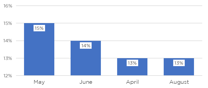 HIRI-Project-Planning-Apr-2022-Chart2