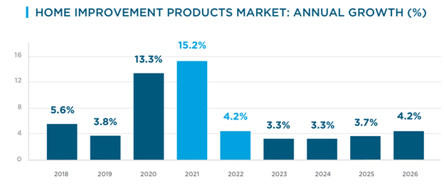 Home-Improvement-Products-Market-Annual-Growth-Rate-May-2022-Graph