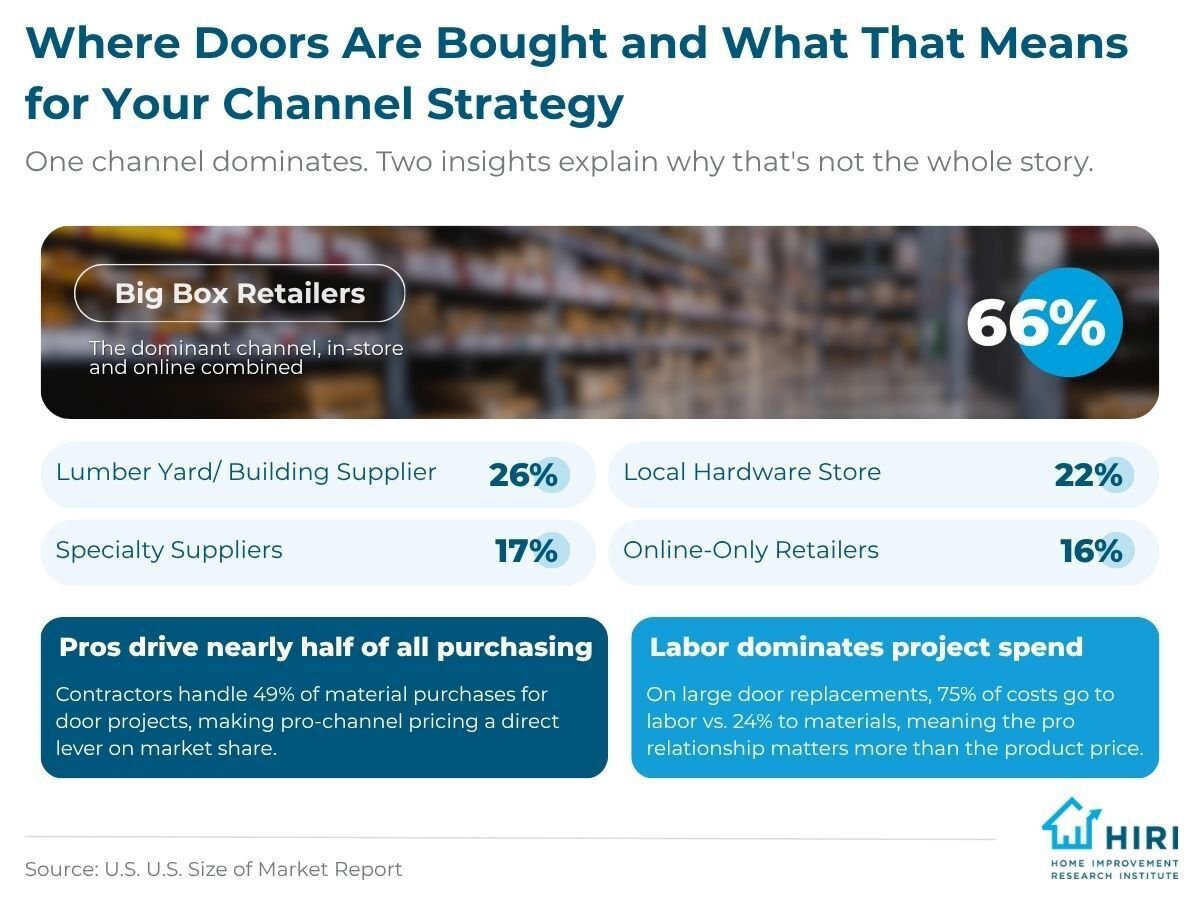 3-Door Installation Trends