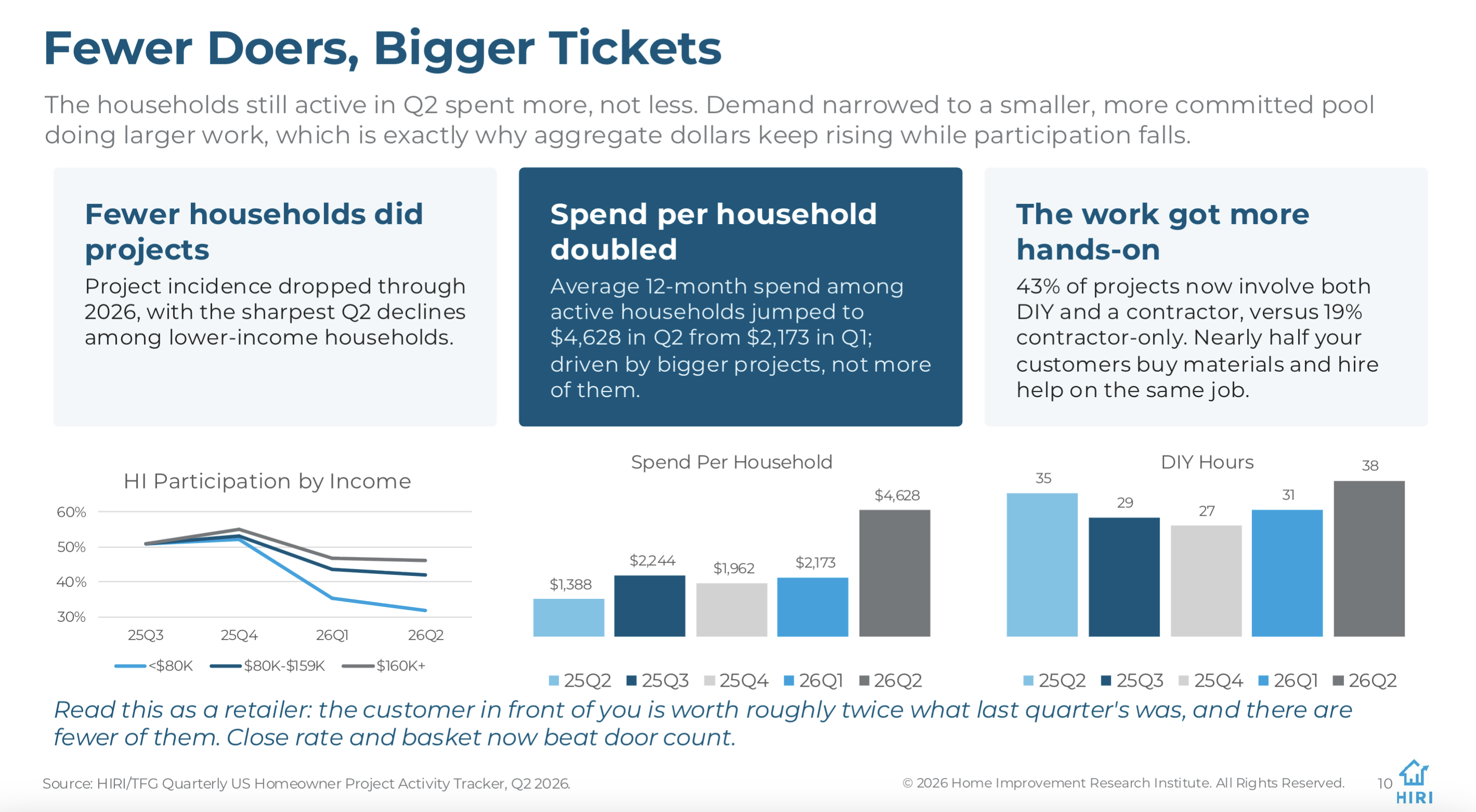 HIRI Analysis of How Fewer Active Households are Spending More on Home Improvement-1