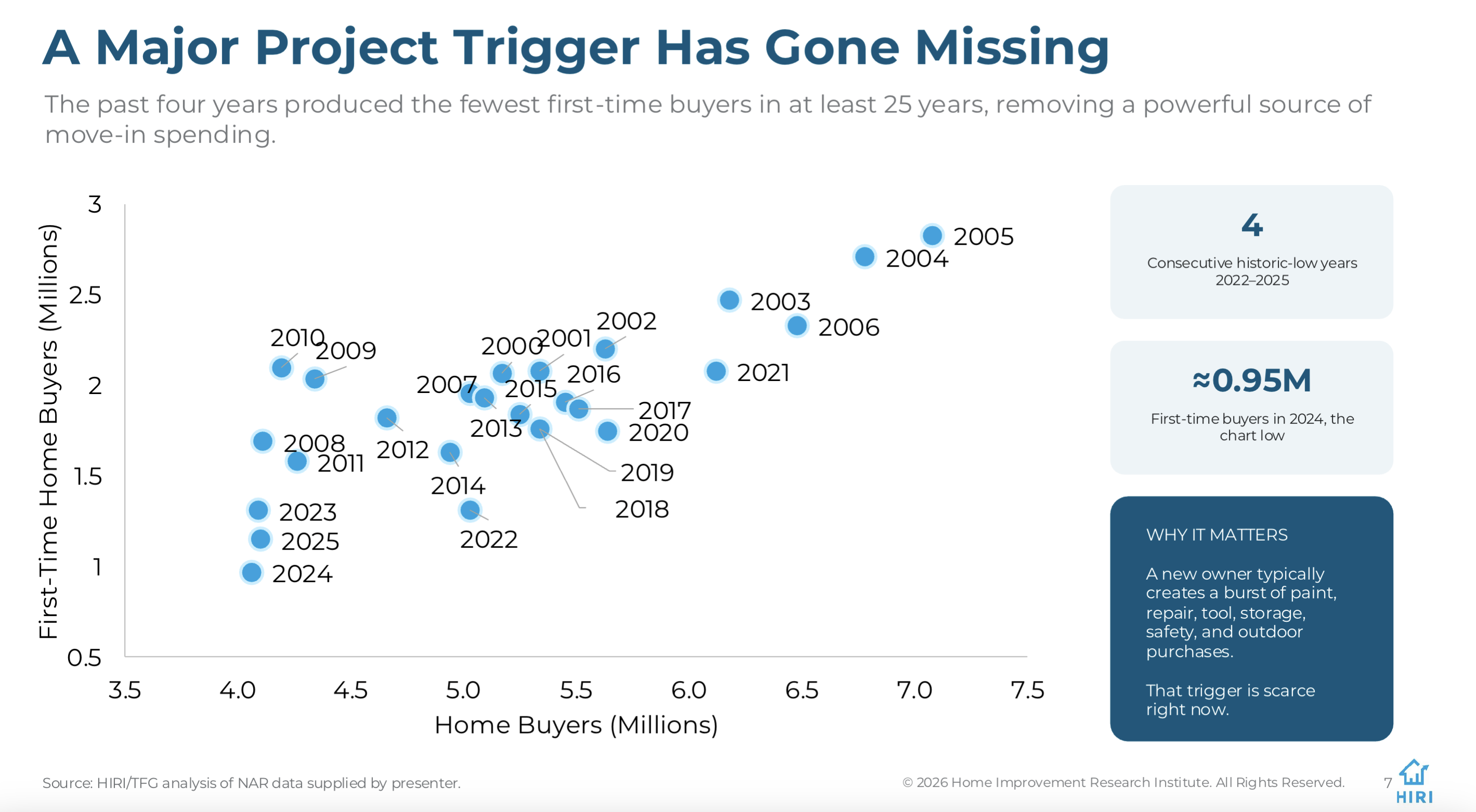 HIRI Analysis of NAR Home Sales Data