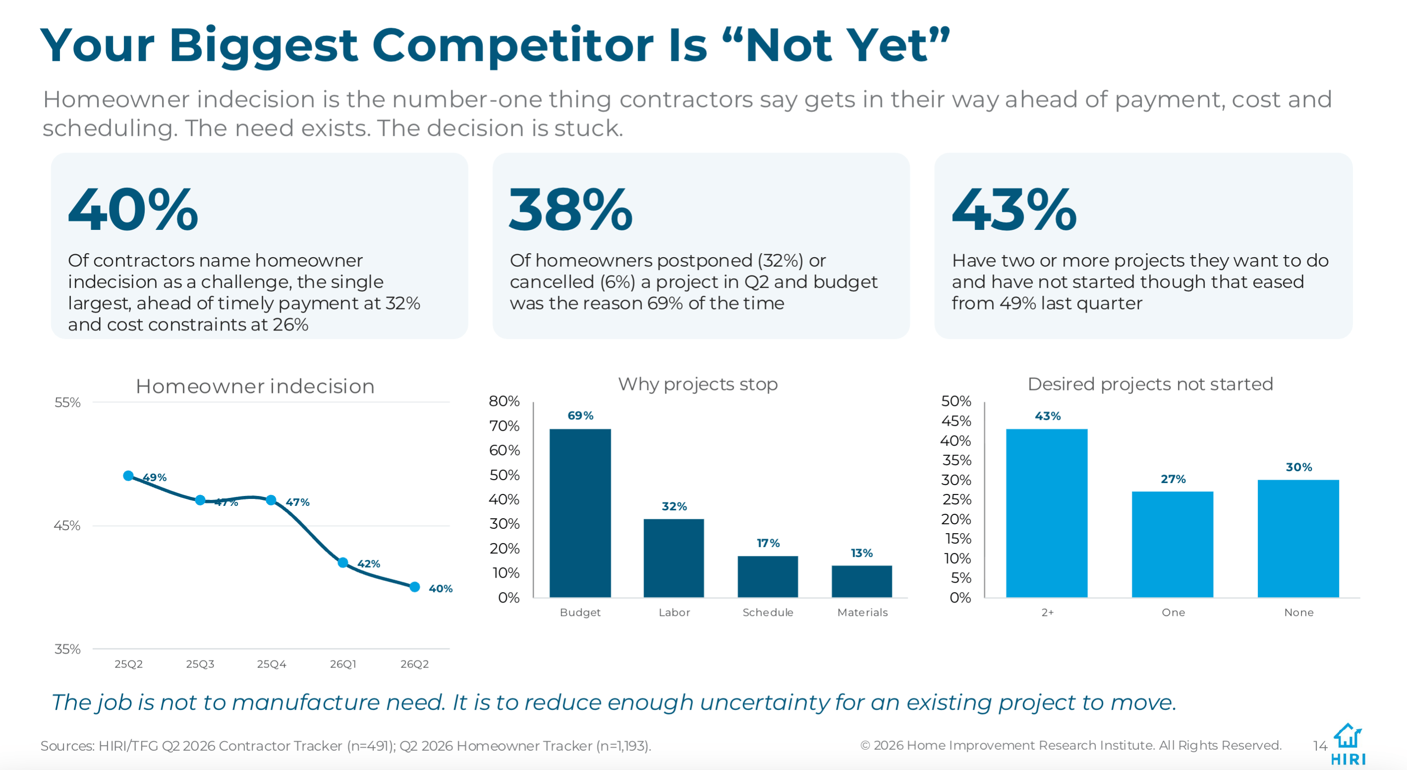 HIRI Analysis of What is Driving Postponed Home Improvement Projects in 2026