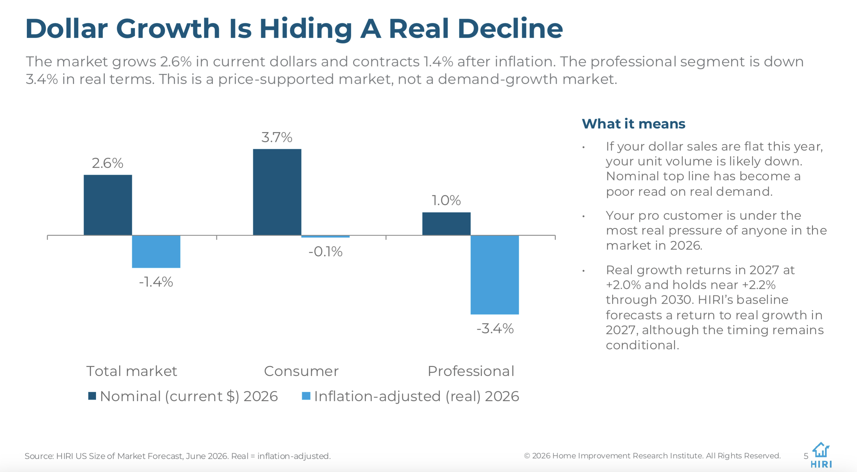 HIRI Home Improvement Industry Inflation Adjustion Growth Figures