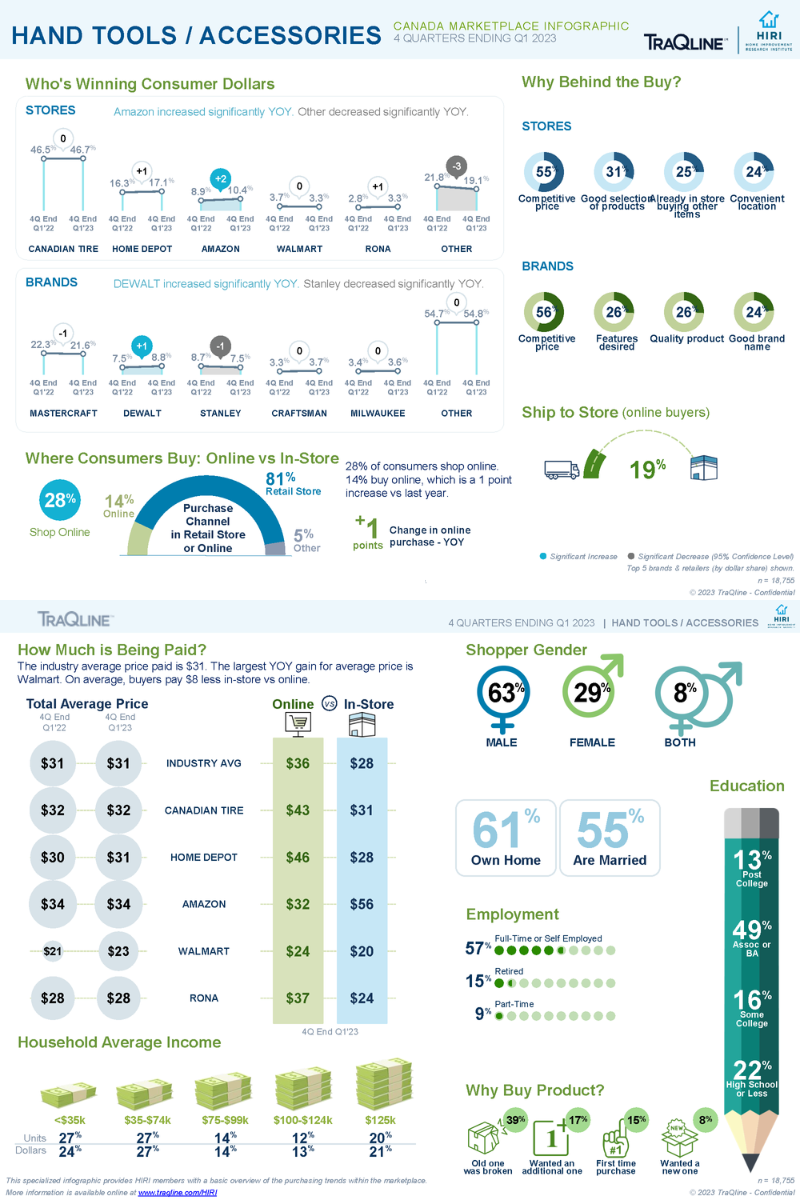 HIRI-TraQline-Infographic-Canada-Hand-Tools-June-2023
