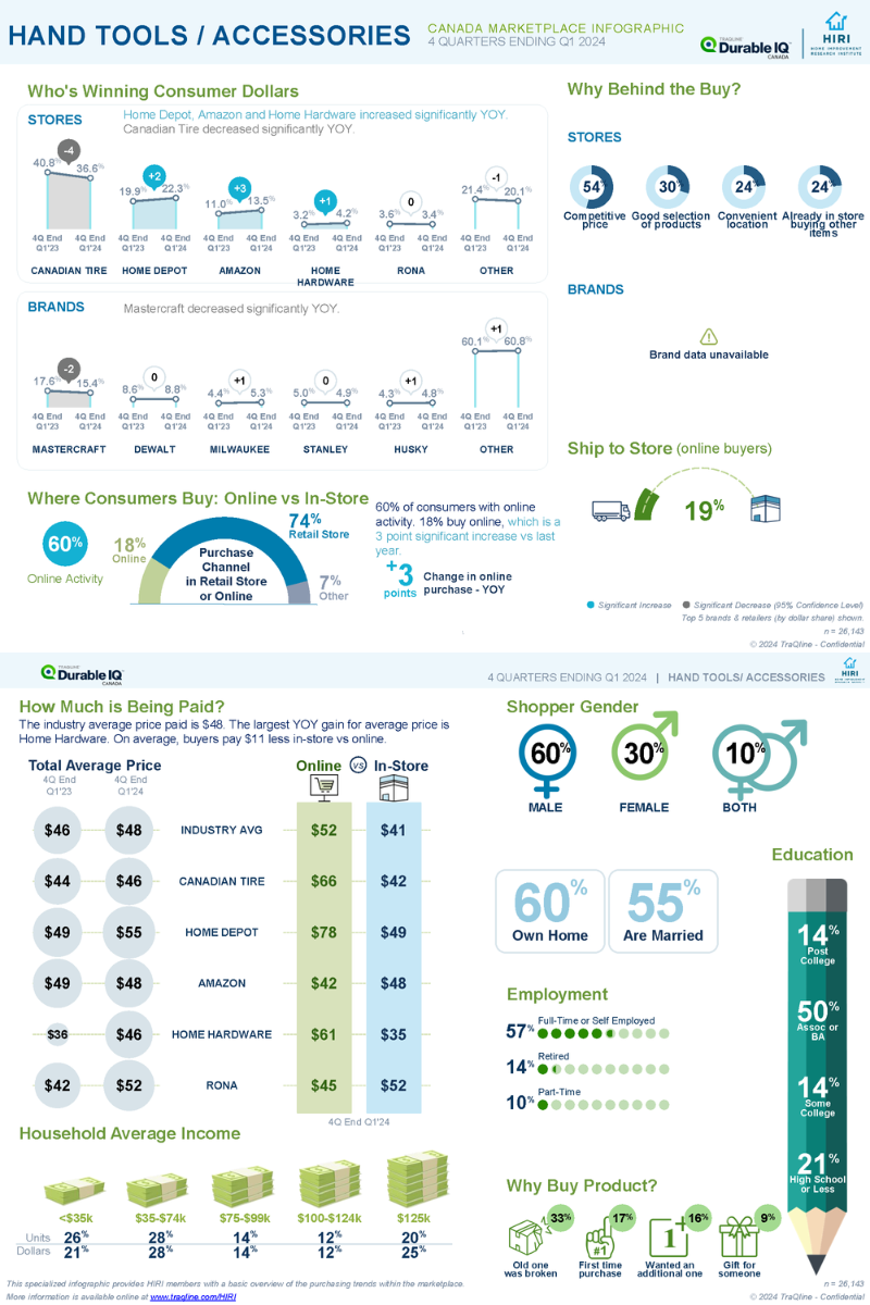 HIRI-TraQline-Infographic-Canada-Hand-Tools_Accessories-June-2024