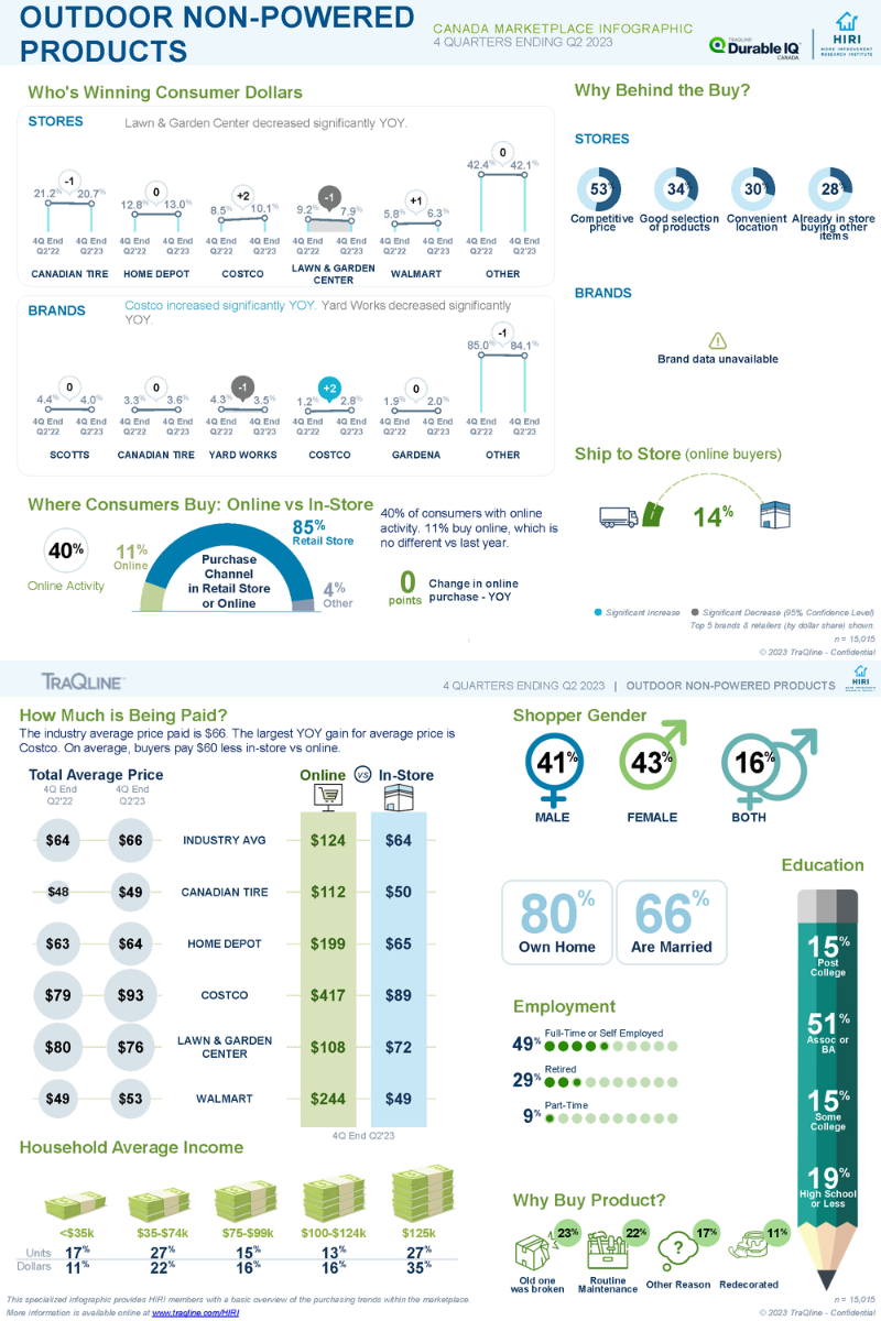 HIRI-TraQline-Infographic-Canada-Outdoor-NonPowered-Products-Aug-2023