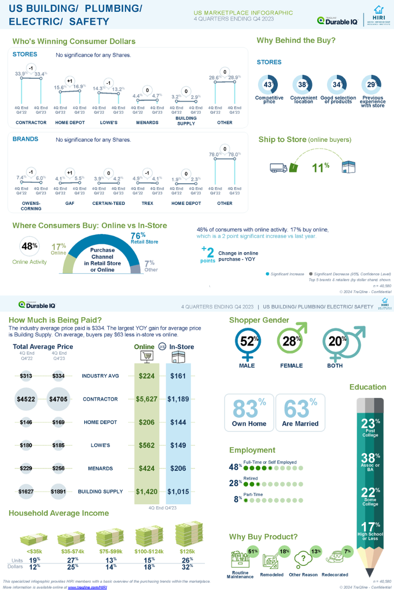 HIRI-TraQline-Infographic-US-Building-Plumbing-Electric-Safety-Mar-2024