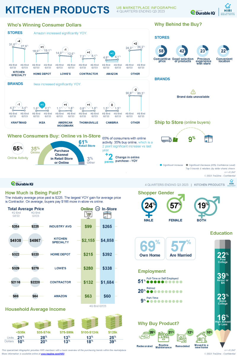 HIRI-TraQline-Infographic-US-Kitchen-Products-Nov-2023