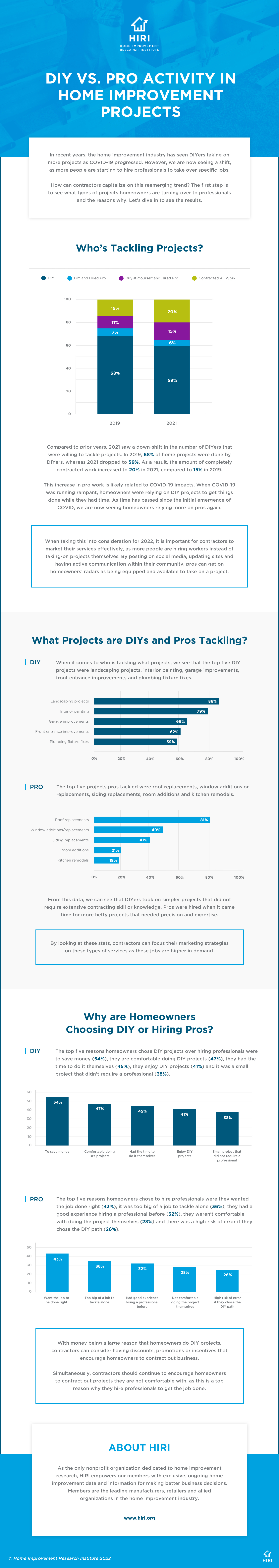 HIRI_-DIY-vs-Pro-Activity-in-Home-Improvement-Projects_Infographic