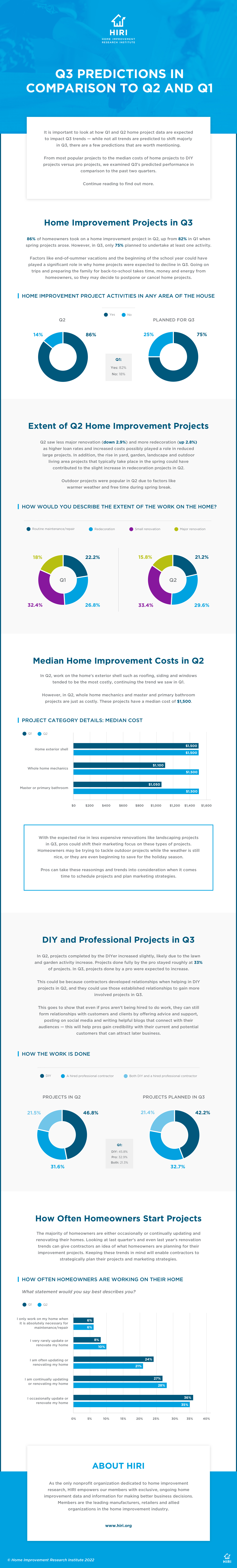 HIRI_Q3-Predictions-In-Comparison-to-Q2-and-Q1_Infographic-1