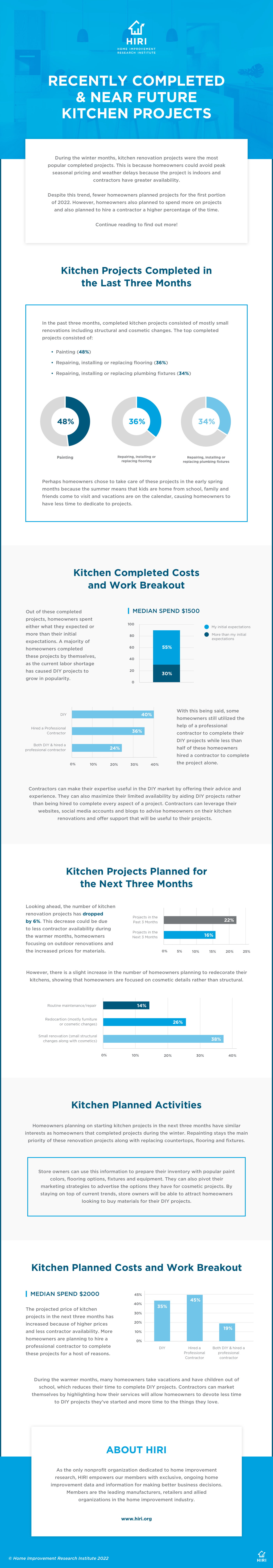 HIRI_Recently-Completed-Near-Future-Kitchen-Projects_Infographic