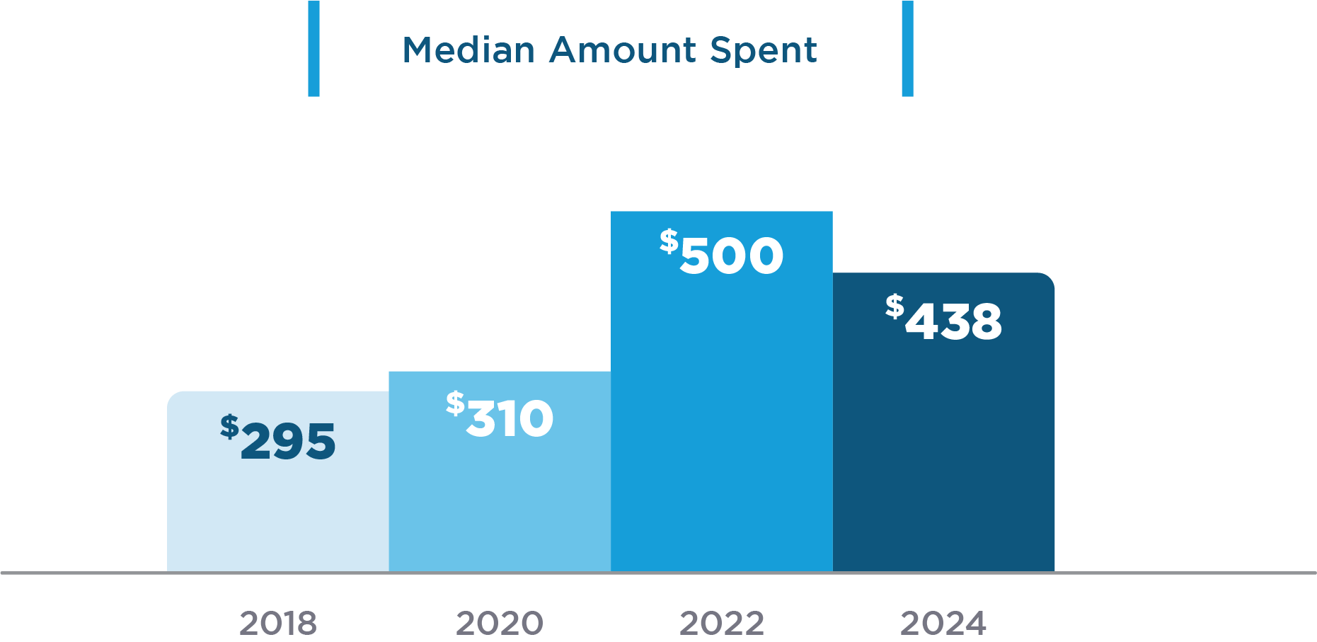 Median-Amount-Spent