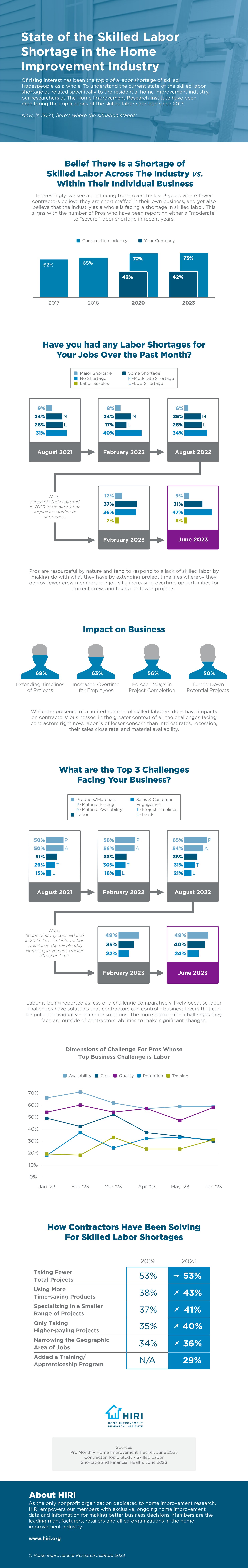 Skilled Labor Shortage in the Construction Industry [INFOGRAPHIC]