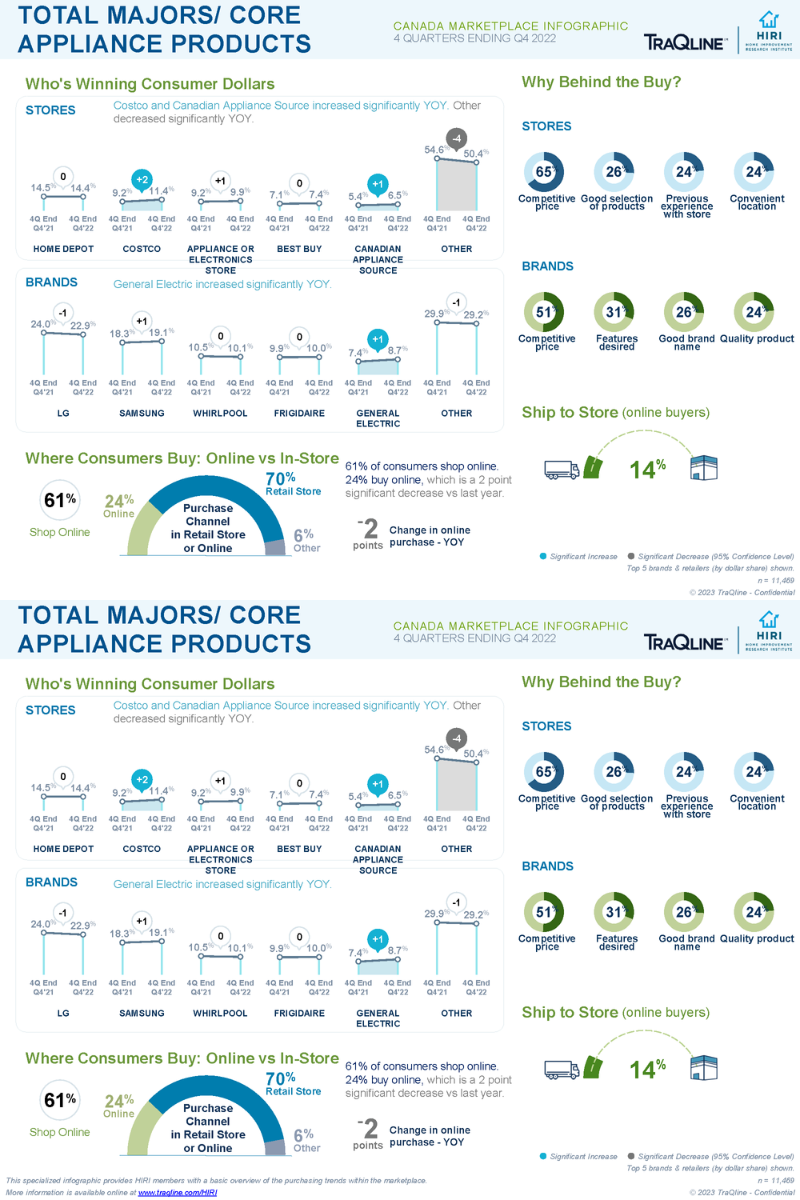 TraQline-Canada-Infogrphic-Major-Appliances-April-2023
