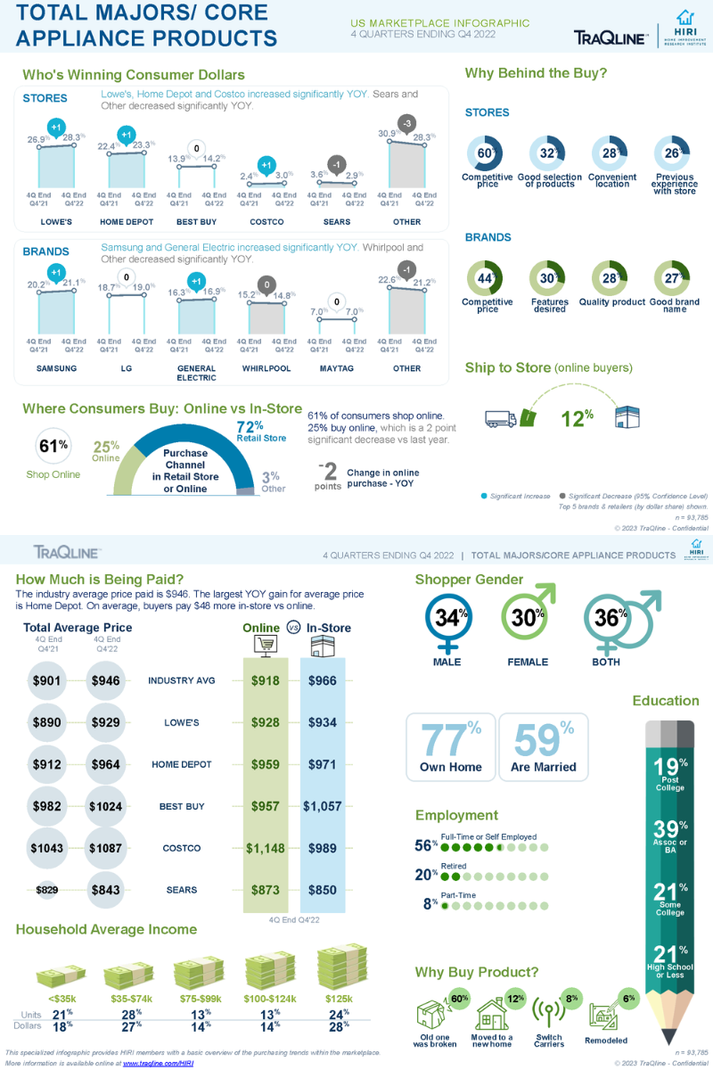 TraQline-US-Infographic-Major-Appliances-April-2023